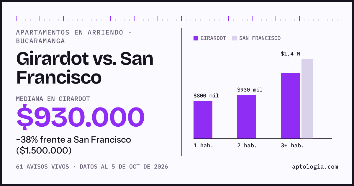Apartamentos en arriendo en Girardot contra San Francisco, Bucaramanga: mediana $930.000 contra $1.500.000