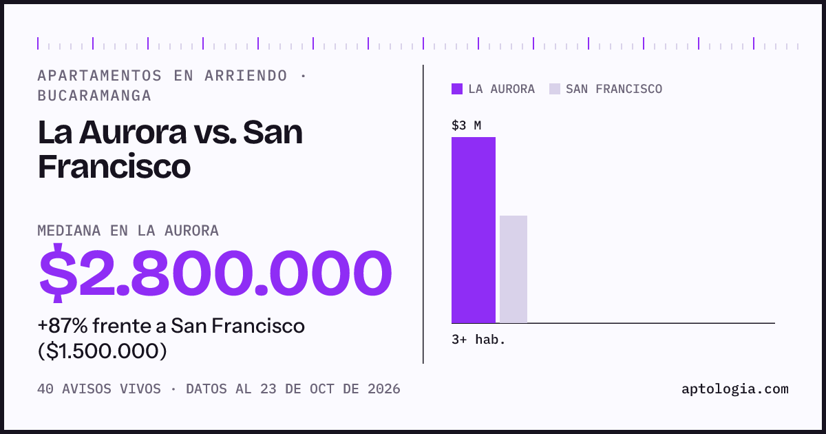 Apartamentos en arriendo en La Aurora contra San Francisco, Bucaramanga: mediana $2.899.000 contra $1.550.000