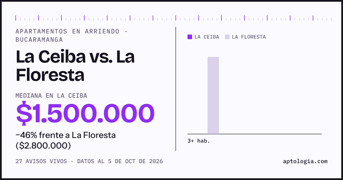 Apartamentos en arriendo en La Ceiba contra La Floresta, Bucaramanga: mediana $1.500.000 contra $2.800.000