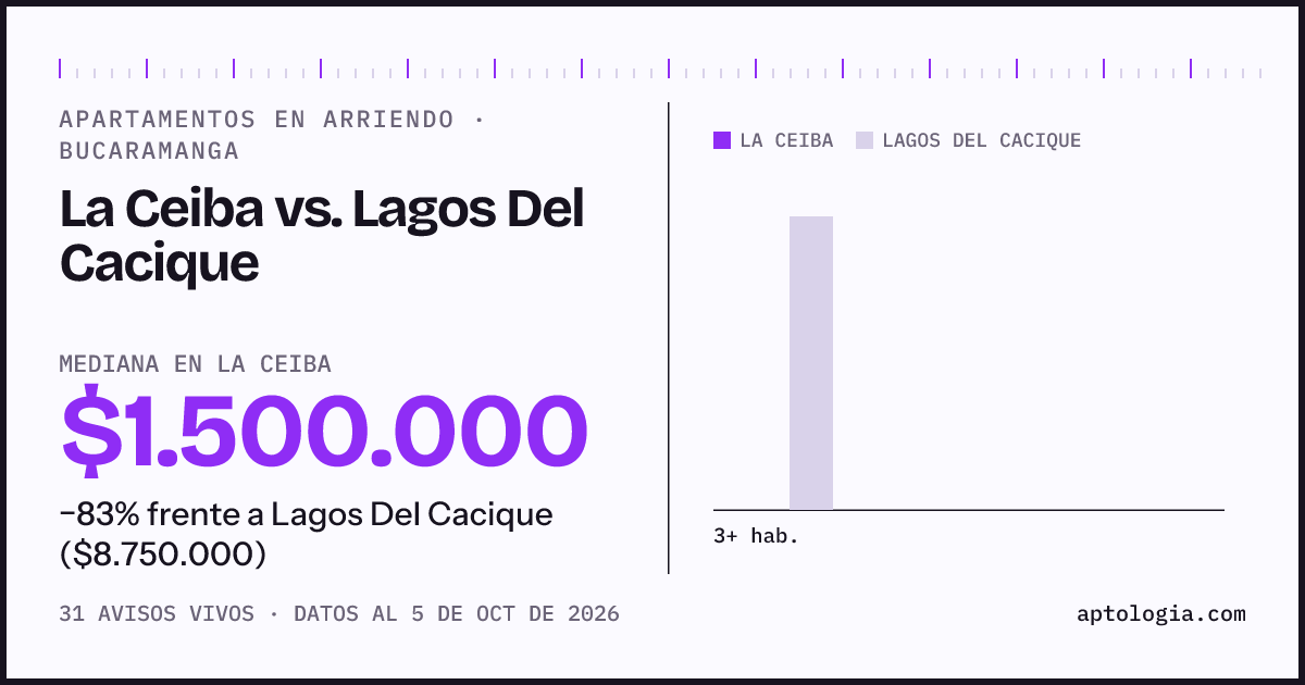 Apartamentos en arriendo en La Ceiba contra Lagos Del Cacique, Bucaramanga: mediana $1.500.000 contra $8.750.000