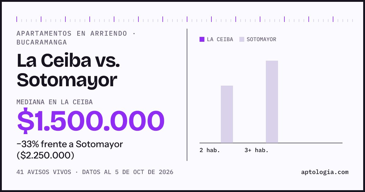 Apartamentos en arriendo en La Ceiba contra Sotomayor, Bucaramanga: mediana $1.500.000 contra $2.324.000