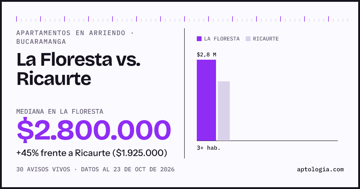 Apartamentos en arriendo en La Floresta contra Ricaurte, Bucaramanga: mediana $2.800.000 contra $1.925.000