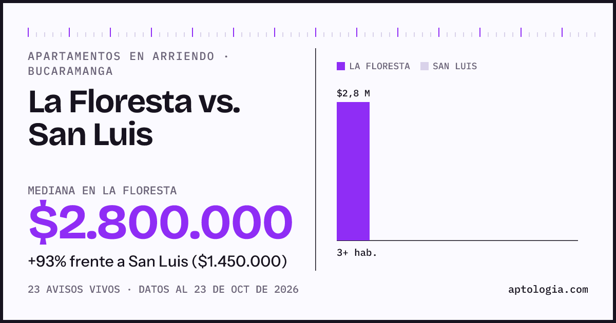 Apartamentos en arriendo en La Floresta contra San Luis, Bucaramanga: mediana $2.800.000 contra $1.450.000