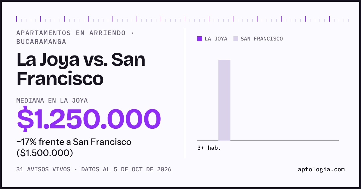 Apartamentos en arriendo en La Joya contra San Francisco, Bucaramanga: mediana $1.250.000 contra $1.550.000