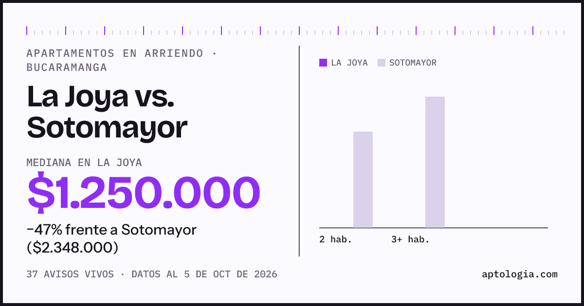 Apartamentos en arriendo en La Joya contra Sotomayor, Bucaramanga: mediana $1.250.000 contra $2.324.000