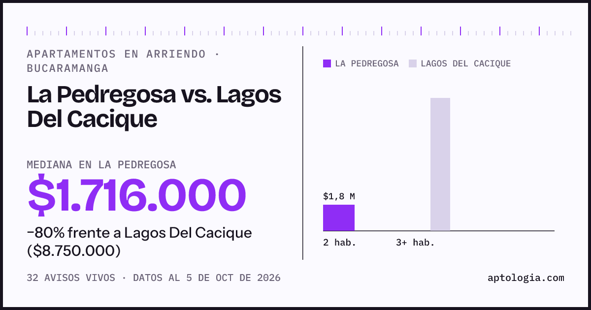 Apartamentos en arriendo en La Pedregosa contra Lagos Del Cacique, Bucaramanga: mediana $1.716.000 contra $8.750.000