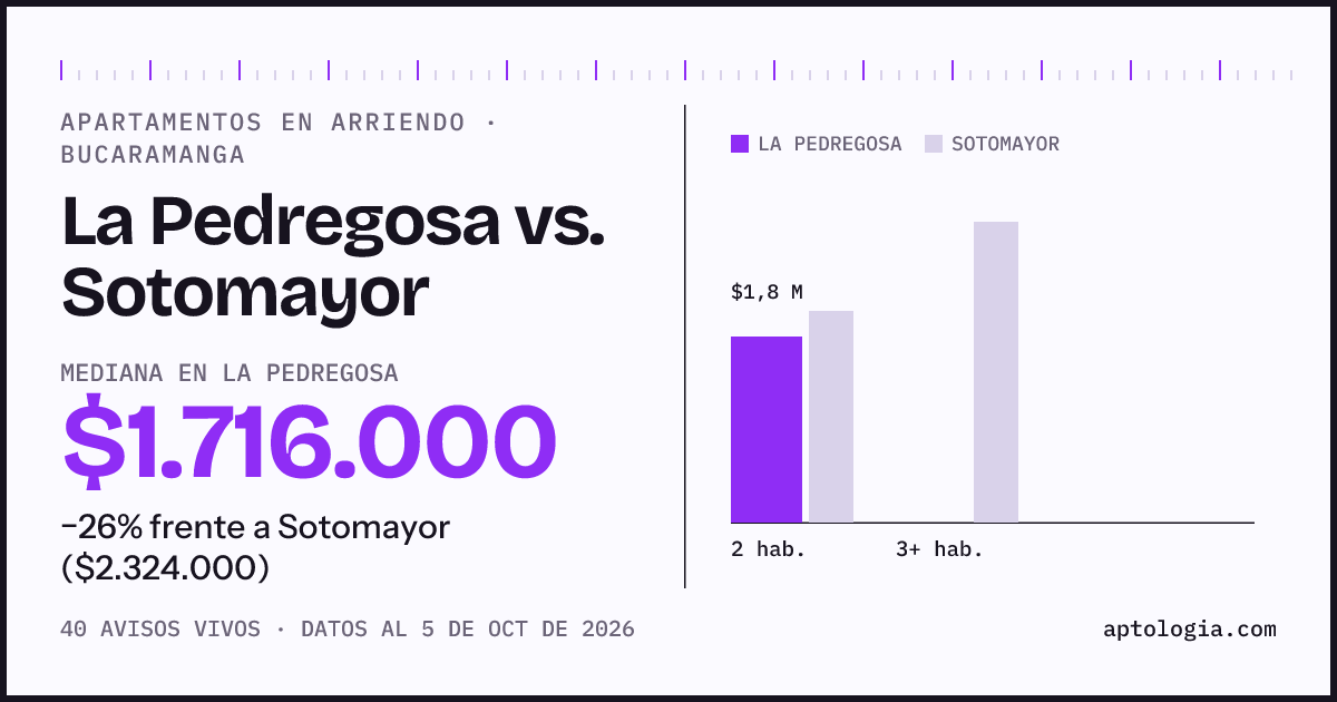 Apartamentos en arriendo en La Pedregosa contra Sotomayor, Bucaramanga: mediana $1.716.000 contra $2.324.000
