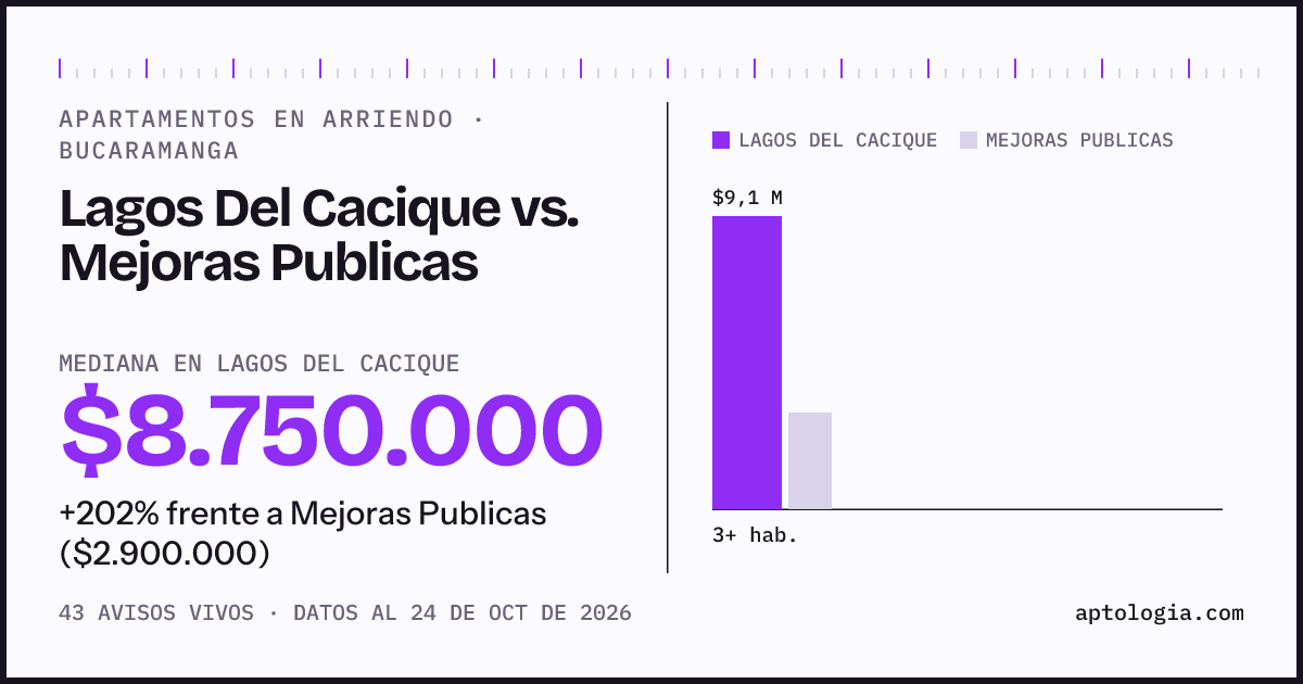 Apartamentos en arriendo en Lagos Del Cacique contra Mejoras Publicas, Bucaramanga: mediana $8.750.000 contra $2.900.000