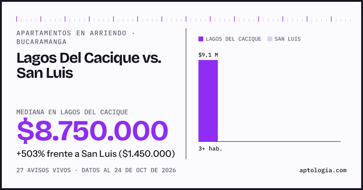 Apartamentos en arriendo en Lagos Del Cacique contra San Luis, Bucaramanga: mediana $8.750.000 contra $1.450.000