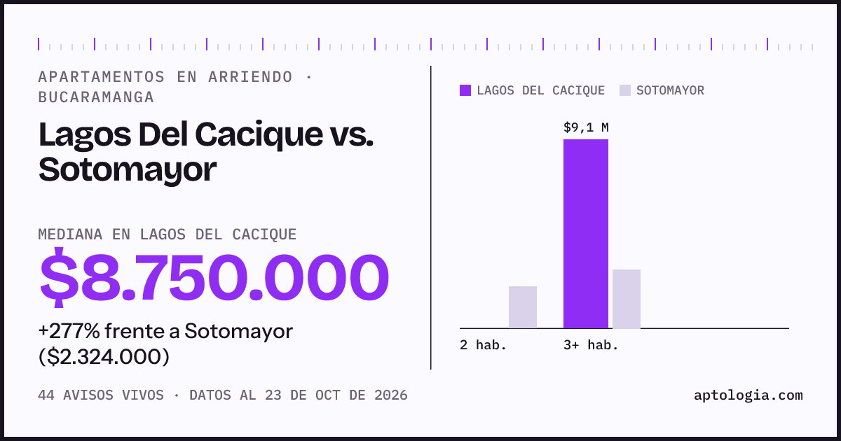 Apartamentos en arriendo en Lagos Del Cacique contra Sotomayor, Bucaramanga: mediana $8.750.000 contra $2.324.000