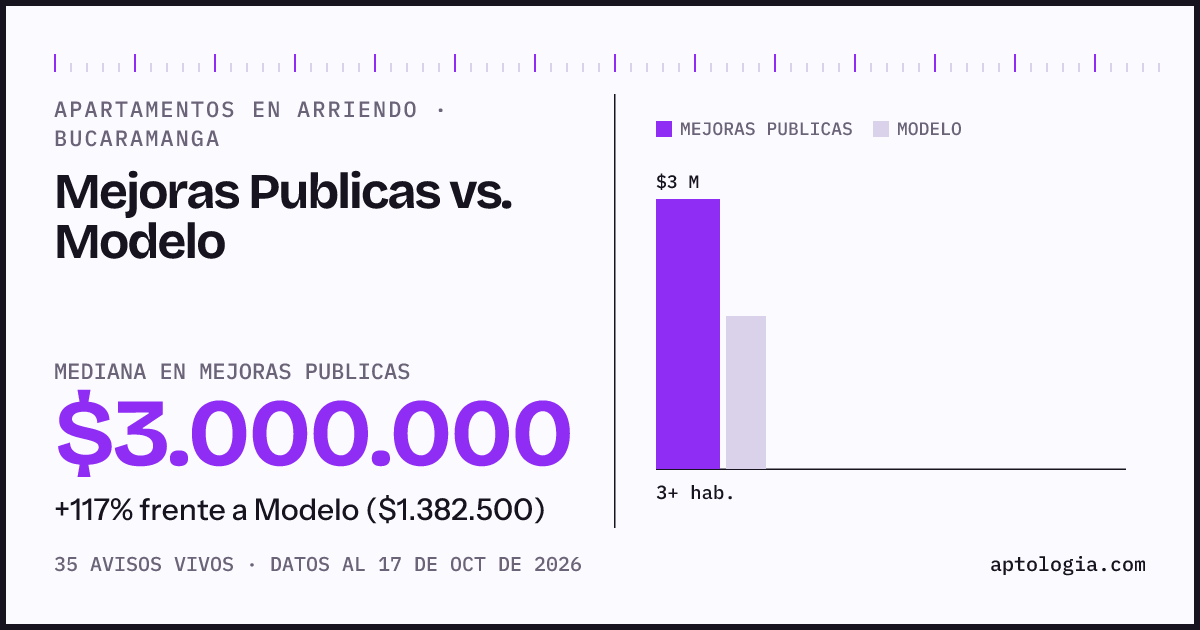 Apartamentos en arriendo en Mejoras Publicas contra Modelo, Bucaramanga: mediana $2.900.000 contra $1.382.500