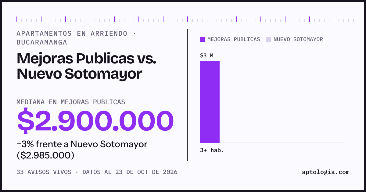 Apartamentos en arriendo en Mejoras Publicas contra Nuevo Sotomayor, Bucaramanga: mediana $2.900.000 contra $2.985.000