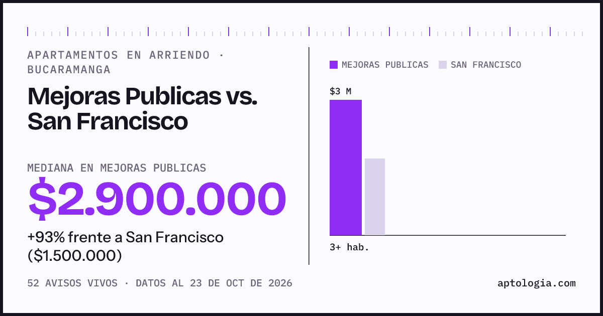 Apartamentos en arriendo en Mejoras Publicas contra San Francisco, Bucaramanga: mediana $2.900.000 contra $1.500.000