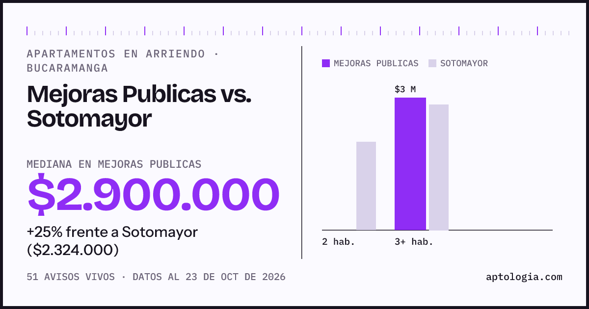Apartamentos en arriendo en Mejoras Publicas contra Sotomayor, Bucaramanga: mediana $2.900.000 contra $2.324.000