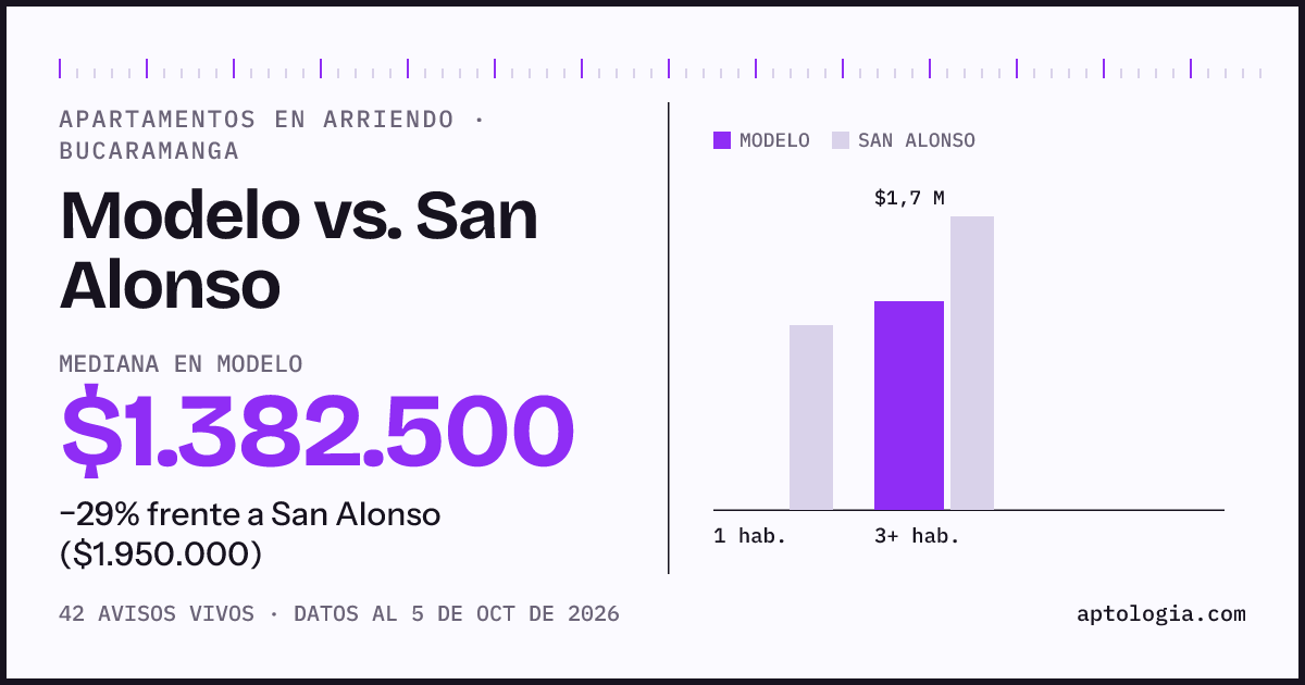 Apartamentos en arriendo en Modelo contra San Alonso, Bucaramanga: mediana $1.382.500 contra $2.000.000