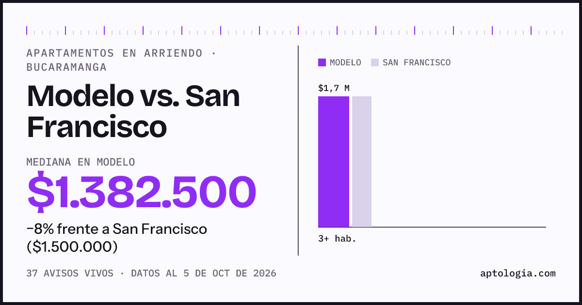 Apartamentos en arriendo en Modelo contra San Francisco, Bucaramanga: mediana $1.382.500 contra $1.500.000
