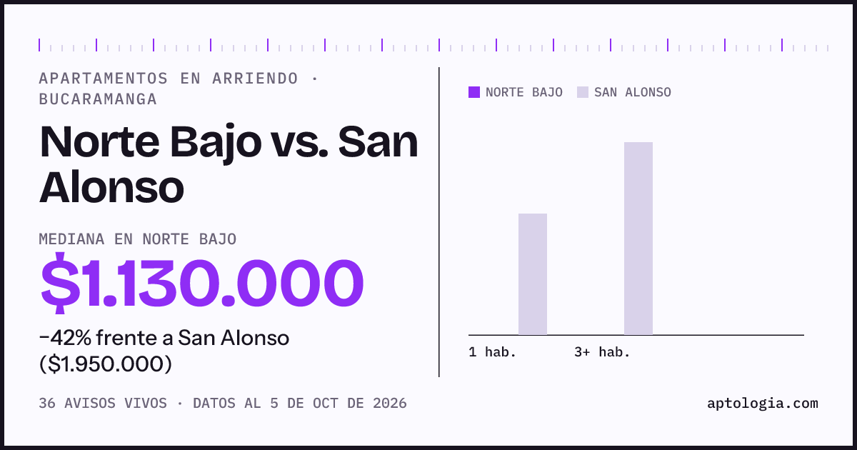 Apartamentos en arriendo en Norte Bajo contra San Alonso, Bucaramanga: mediana $1.130.000 contra $2.000.000