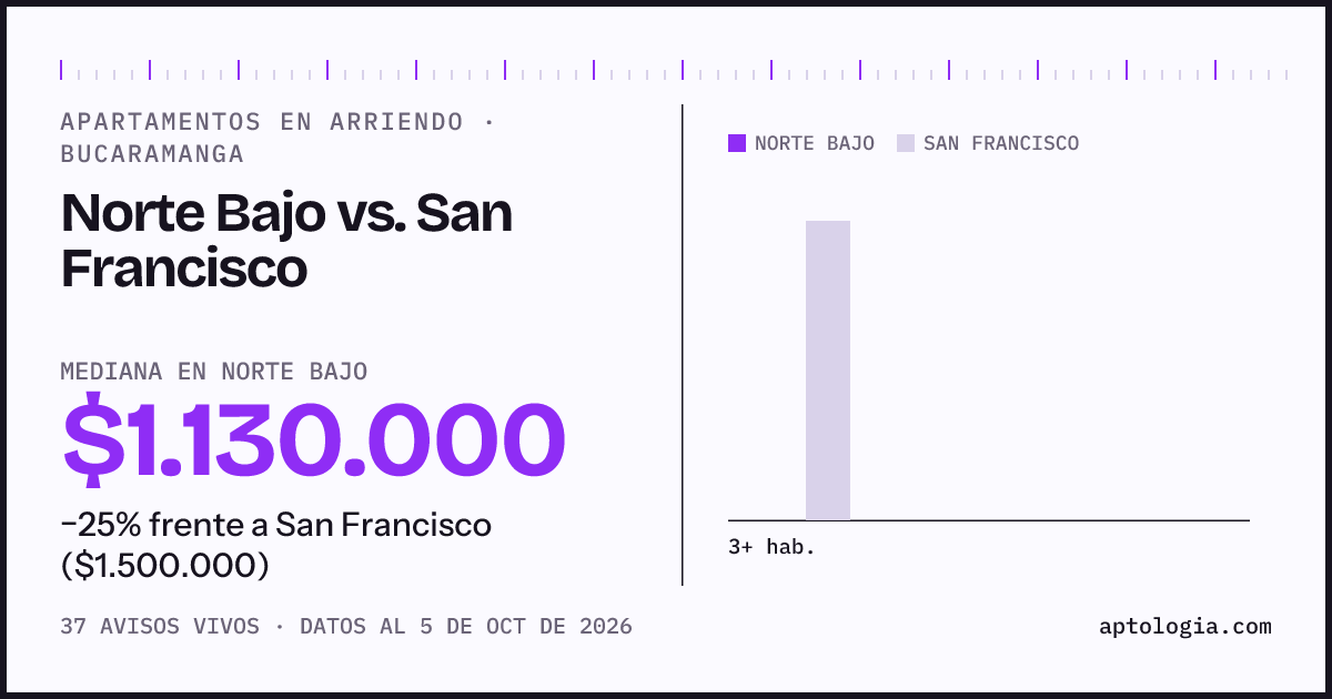 Apartamentos en arriendo en Norte Bajo contra San Francisco, Bucaramanga: mediana $1.130.000 contra $1.500.000