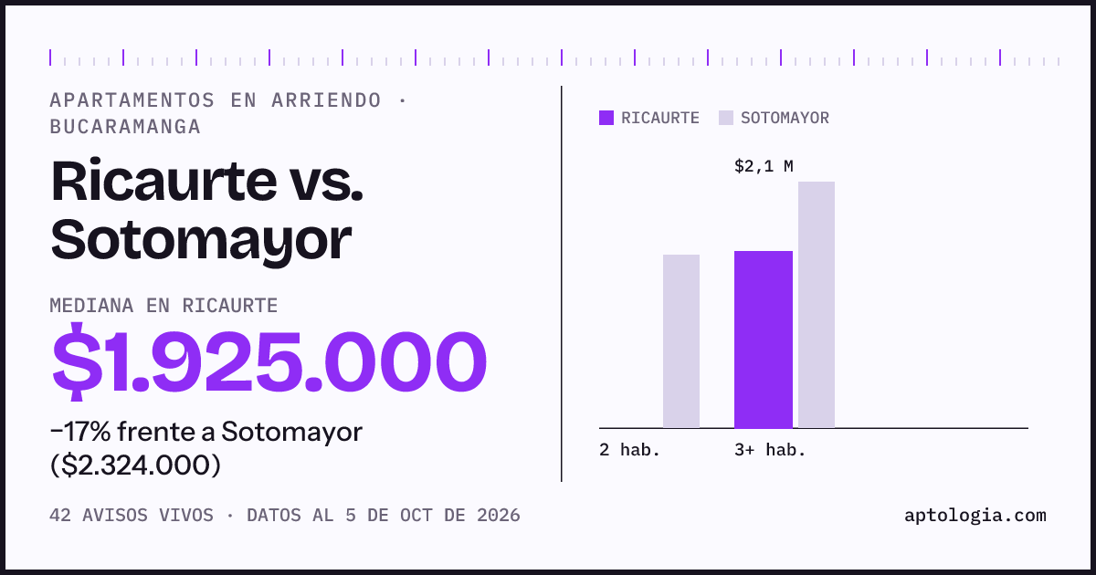 Apartamentos en arriendo en Ricaurte contra Sotomayor, Bucaramanga: mediana $1.925.000 contra $2.324.000