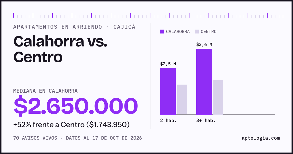 Apartamentos en arriendo en Calahorra contra Centro, Cajicá: mediana $2.700.000 contra $1.750.000