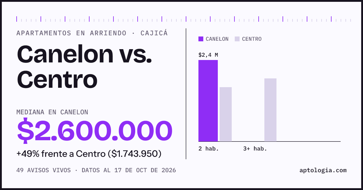 Apartamentos en arriendo en Canelon contra Centro, Cajicá: mediana $2.500.000 contra $1.750.000