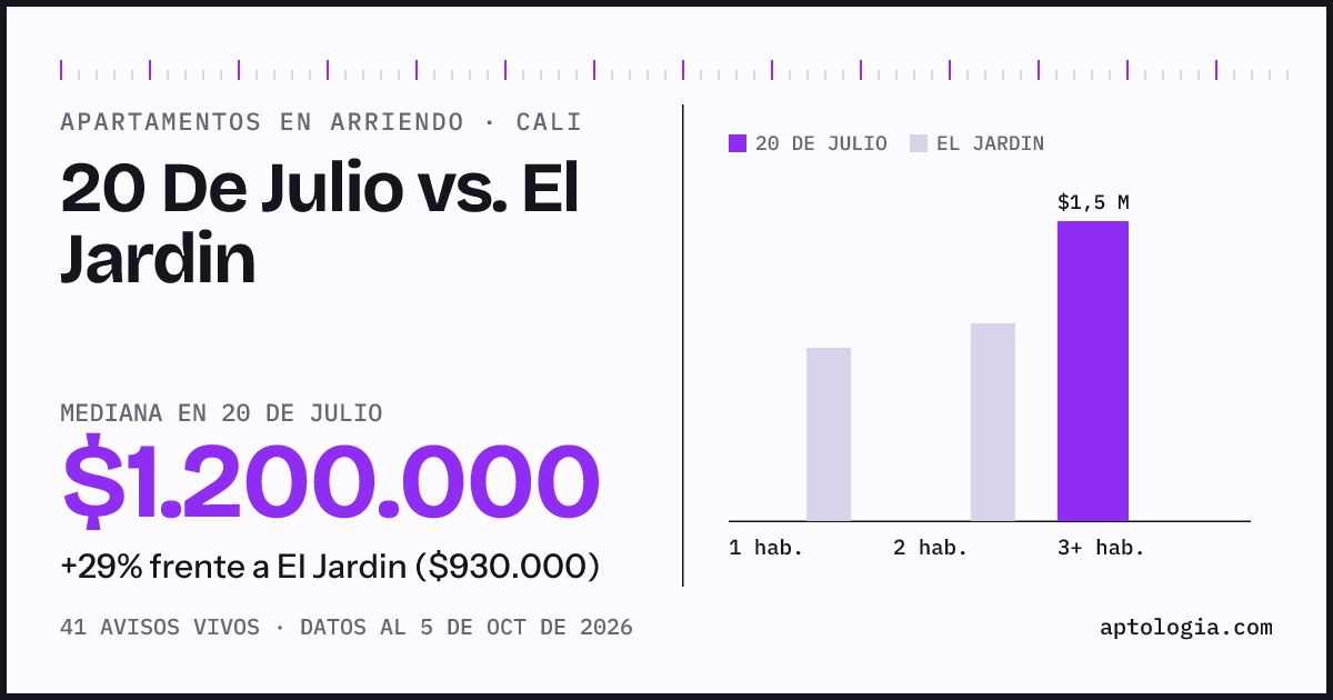 Apartamentos en arriendo en 20 De Julio contra El Jardin, Cali: mediana $1.200.000 contra $930.000