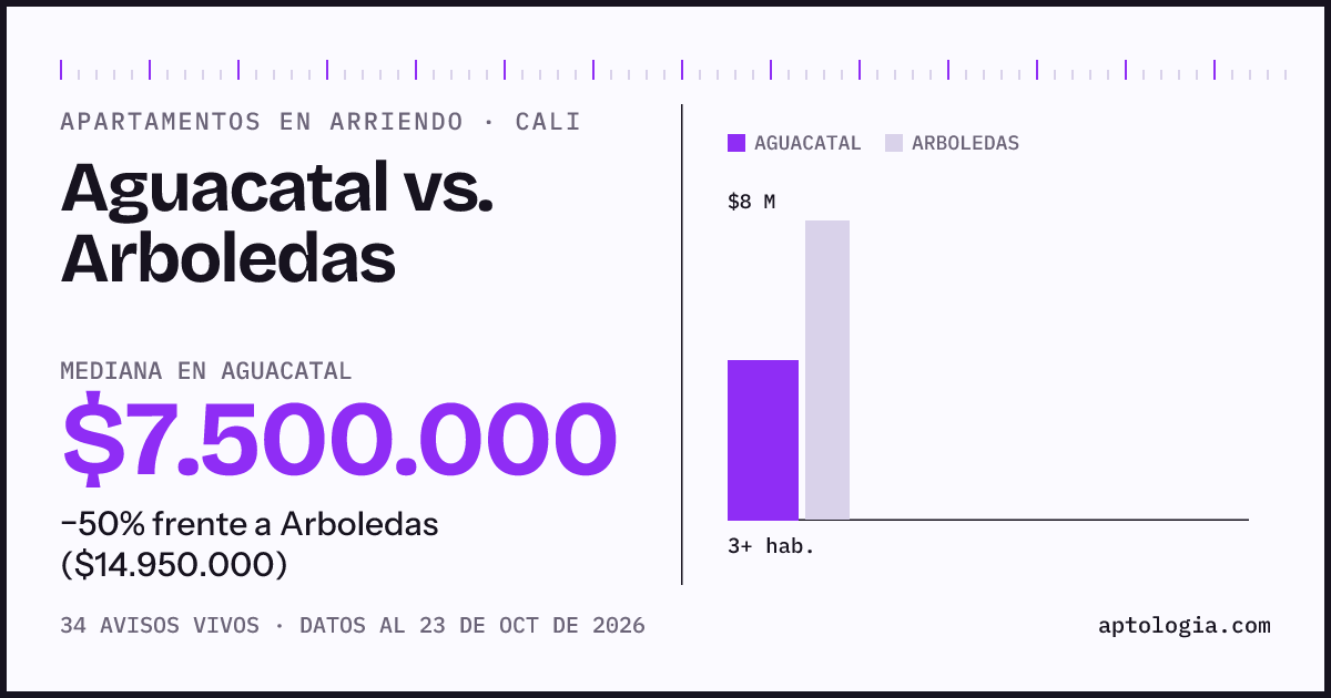 Apartamentos en arriendo en Aguacatal contra Arboledas, Cali: mediana $7.500.000 contra $14.900.000