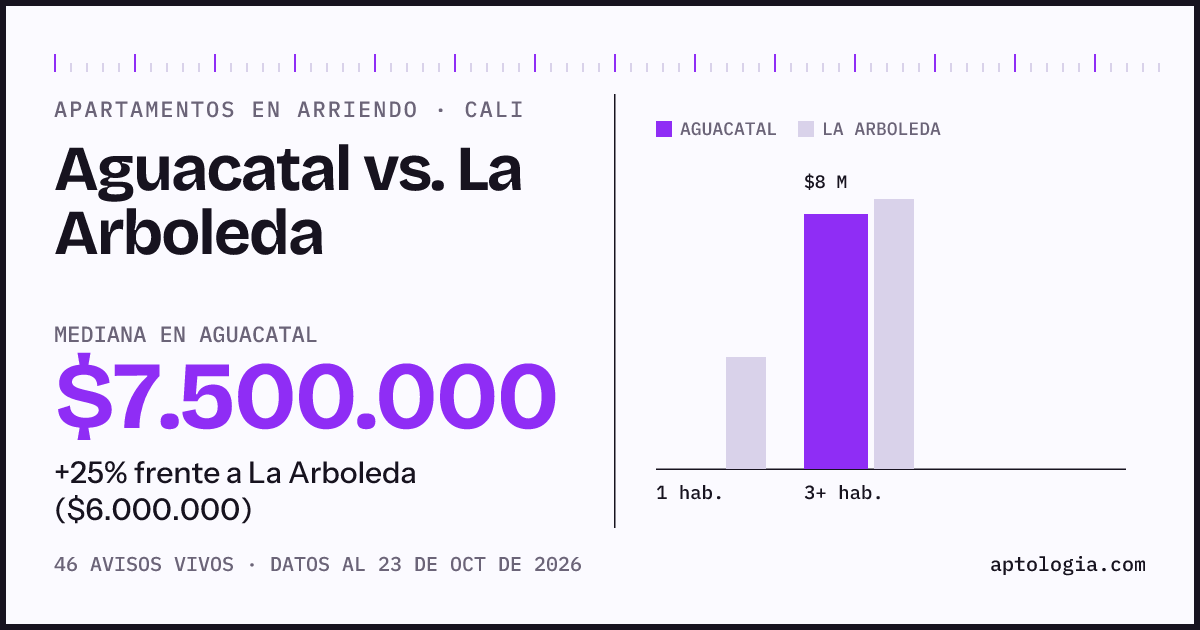 Apartamentos en arriendo en Aguacatal contra La Arboleda, Cali: mediana $7.500.000 contra $6.500.000