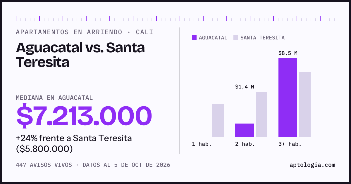Apartamentos en arriendo en Aguacatal contra Santa Teresita, Cali: mediana $7.213.000 contra $5.800.000