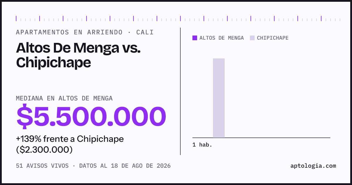 Apartamentos en arriendo en Altos De Menga contra Chipichape, Cali: mediana $5.500.000 contra $2.000.000