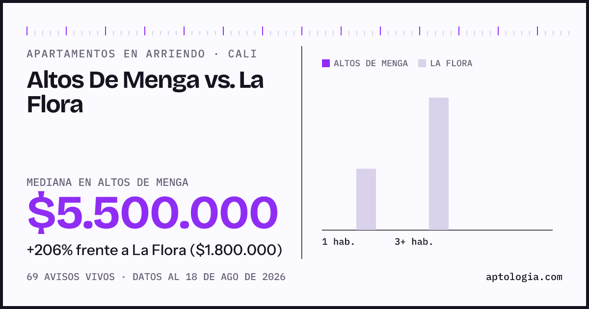Apartamentos en arriendo en Altos De Menga contra La Flora, Cali: mediana $5.500.000 contra $1.800.000