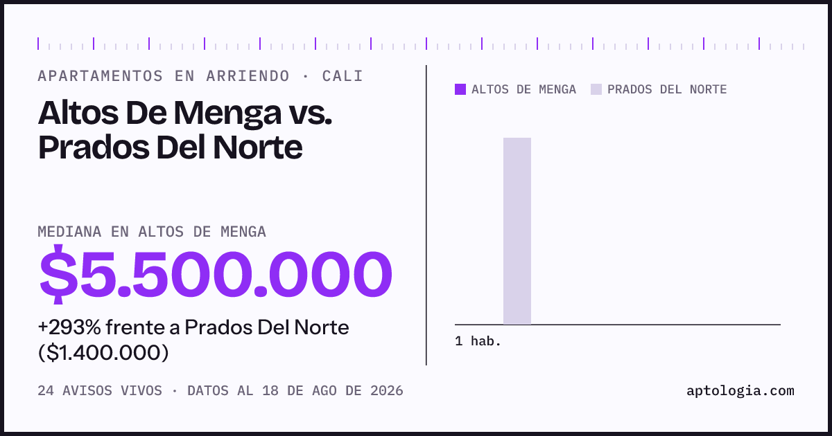 Apartamentos en arriendo en Altos De Menga contra Prados Del Norte, Cali: mediana $5.500.000 contra $1.400.000
