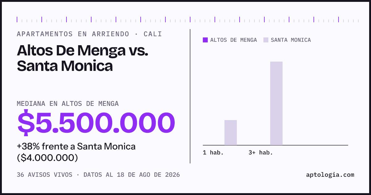 Apartamentos en arriendo en Altos De Menga contra Santa Monica, Cali: mediana $5.500.000 contra $4.000.000
