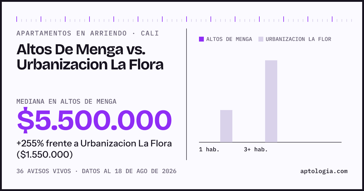 Apartamentos en arriendo en Altos De Menga contra Urbanizacion La Flora, Cali: mediana $5.500.000 contra $1.550.000