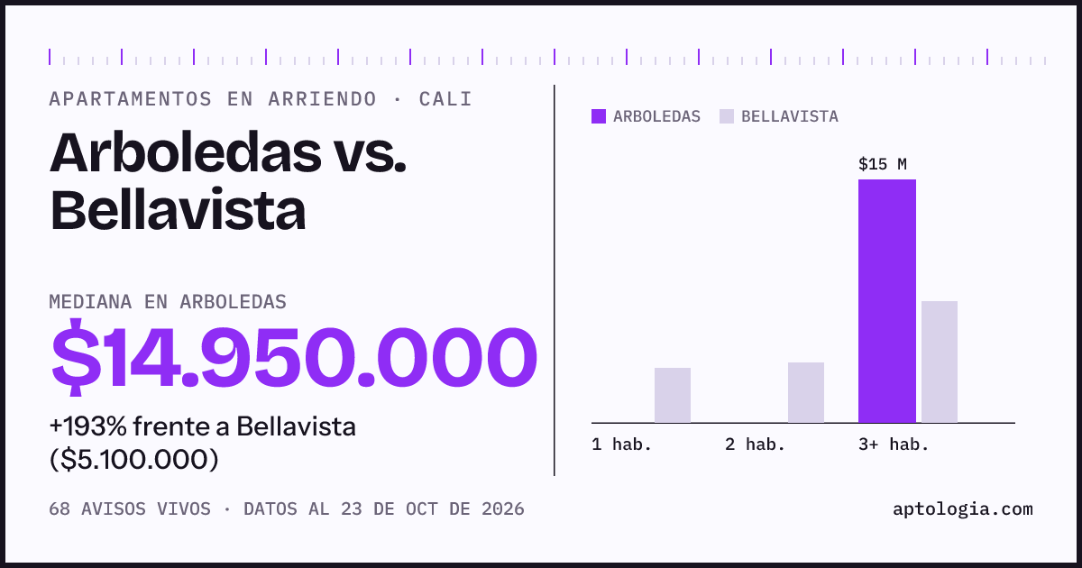 Apartamentos en arriendo en Arboledas contra Bellavista, Cali: mediana $14.900.000 contra $5.100.000