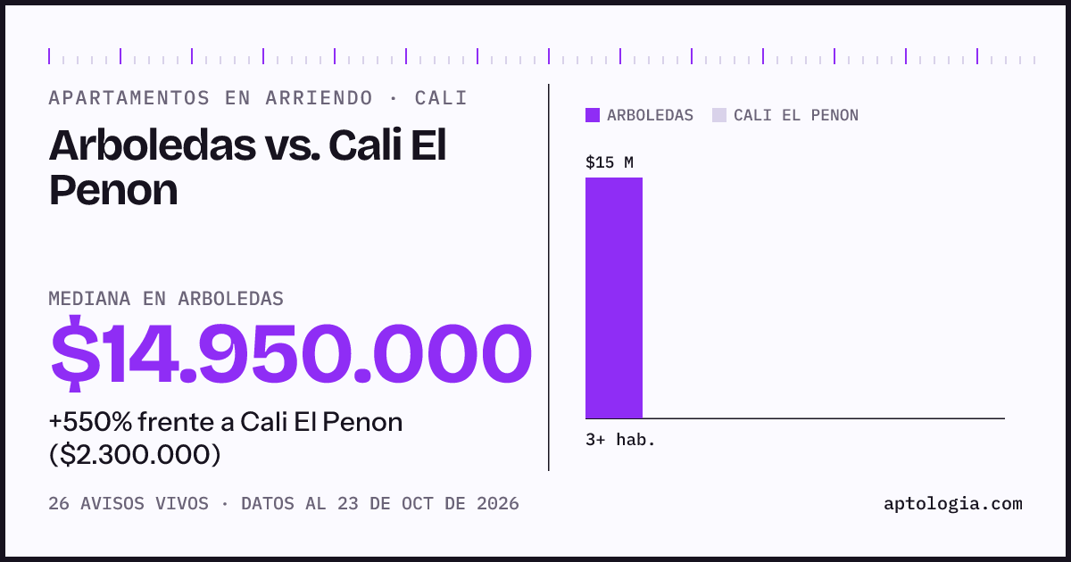 Apartamentos en arriendo en Arboledas contra Cali El Penon, Cali: mediana $14.950.000 contra $2.300.000