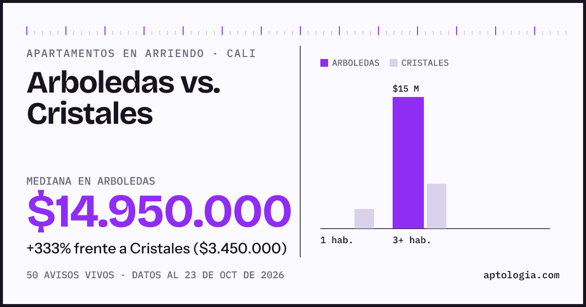 Apartamentos en arriendo en Arboledas contra Cristales, Cali: mediana $14.900.000 contra $3.400.000