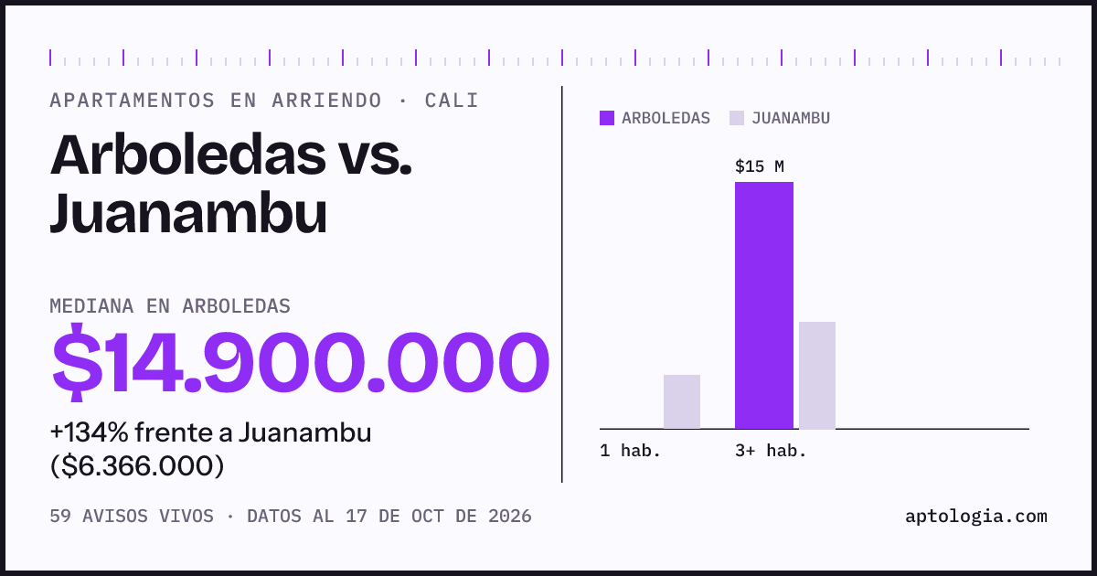 Apartamentos en arriendo en Arboledas contra Juanambu, Cali: mediana $14.900.000 contra $6.366.000