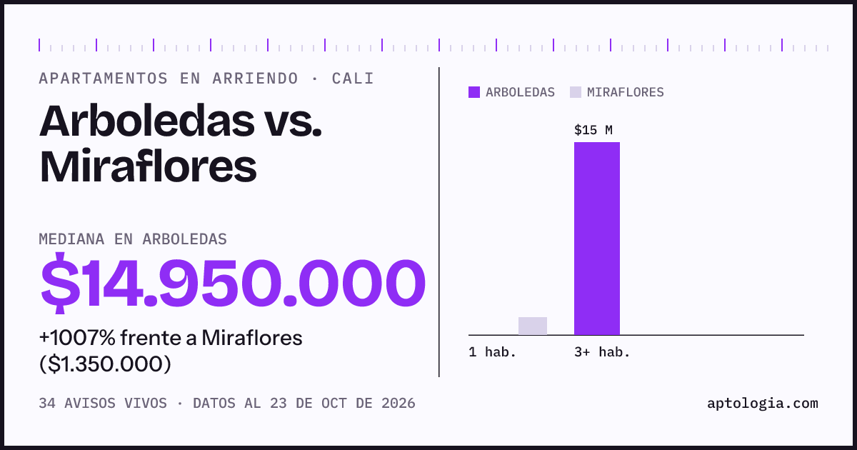 Apartamentos en arriendo en Arboledas contra Miraflores, Cali: mediana $14.900.000 contra $1.400.000