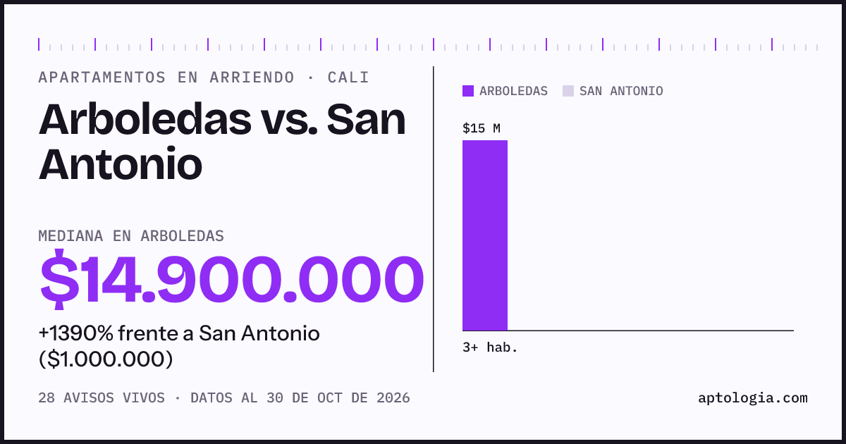 Apartamentos en arriendo en Arboledas contra San Antonio, Cali: mediana $14.900.000 contra $1.000.000