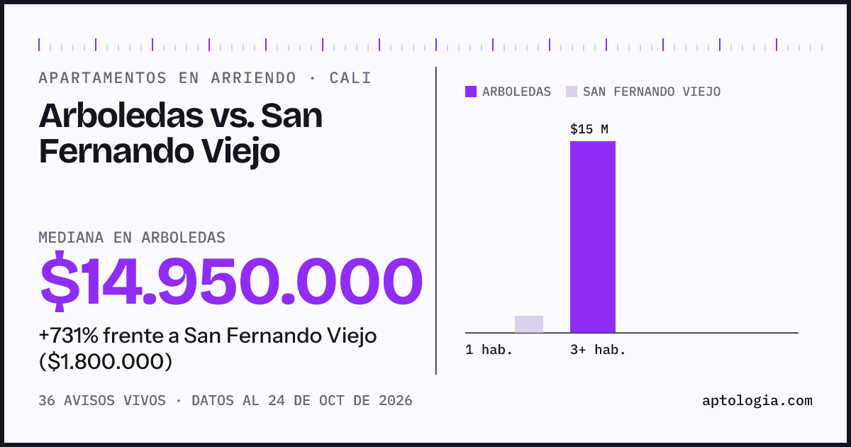 Apartamentos en arriendo en Arboledas contra San Fernando Viejo, Cali: mediana $14.950.000 contra $1.800.000