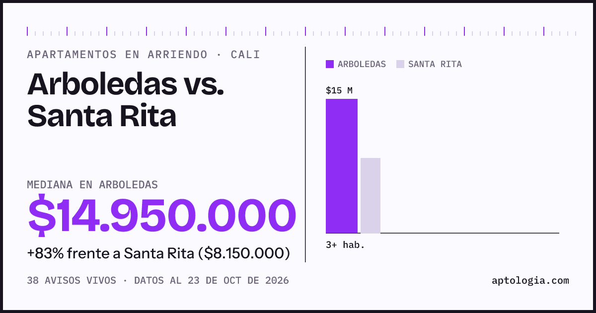 Apartamentos en arriendo en Arboledas contra Santa Rita, Cali: mediana $14.900.000 contra $8.500.000