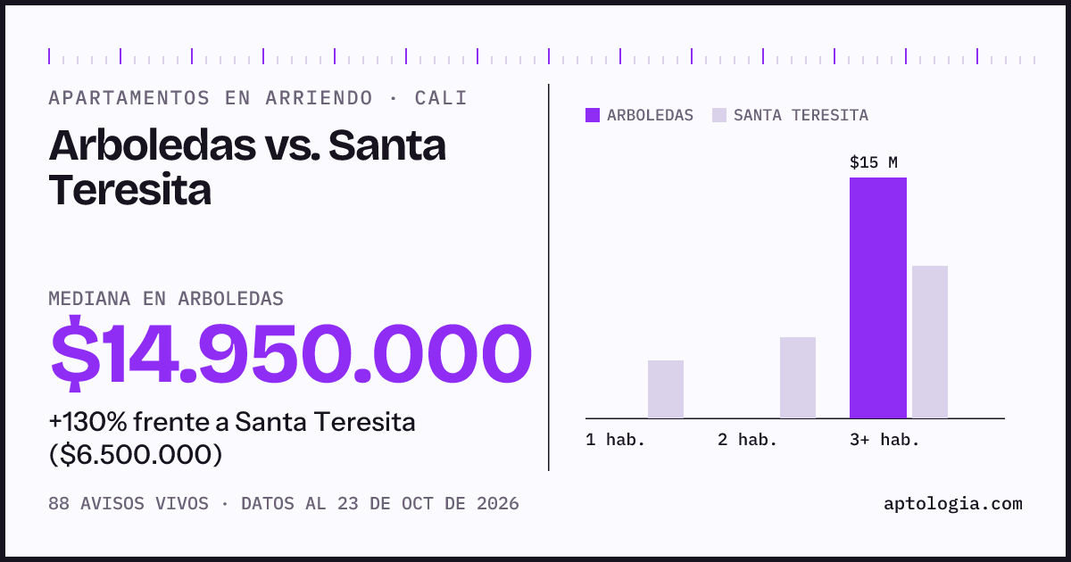 Apartamentos en arriendo en Arboledas contra Santa Teresita, Cali: mediana $14.900.000 contra $6.600.000