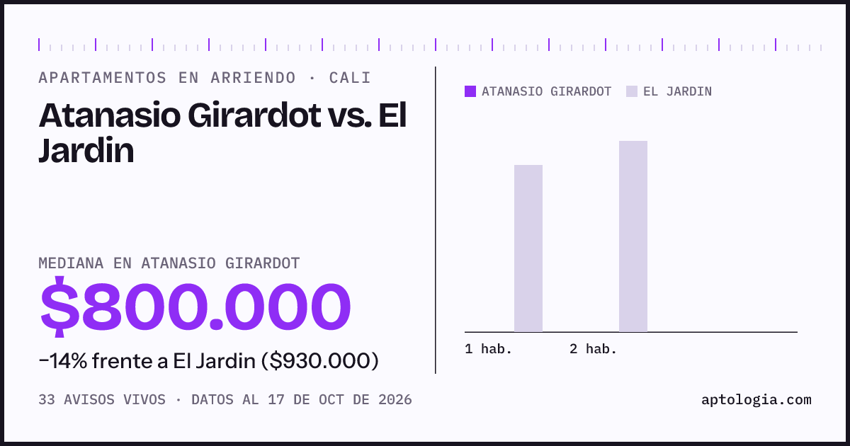 Apartamentos en arriendo en Atanasio Girardot contra El Jardin, Cali: mediana $800.000 contra $930.000