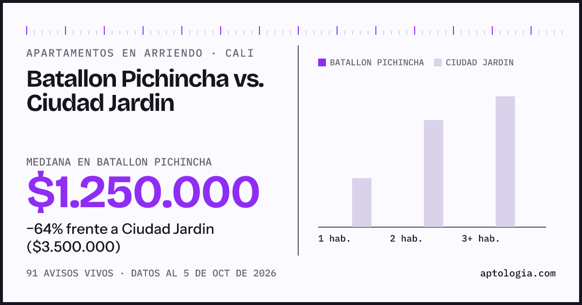 Apartamentos en arriendo en Batallon Pichincha contra Ciudad Jardin, Cali: mediana $1.250.000 contra $3.500.000