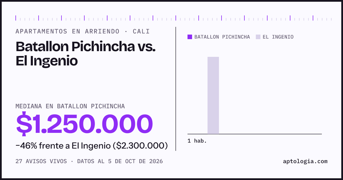 Apartamentos en arriendo en Batallon Pichincha contra El Ingenio, Cali: mediana $1.250.000 contra $2.250.000