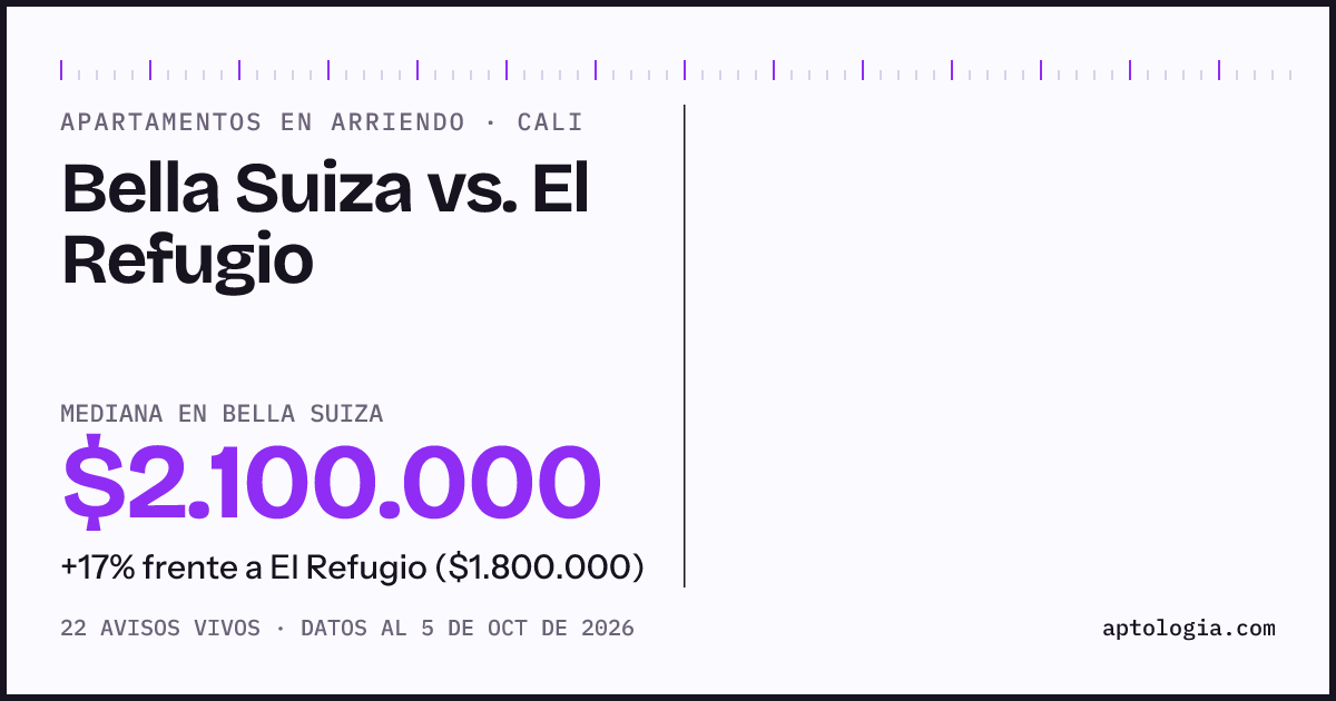 Apartamentos en arriendo en Bella Suiza contra El Refugio, Cali: mediana $2.100.000 contra $1.800.000