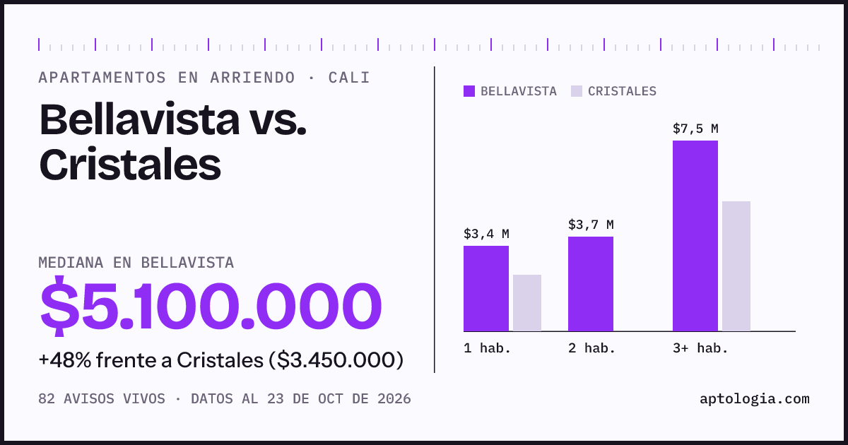 Apartamentos en arriendo en Bellavista contra Cristales, Cali: mediana $4.700.000 contra $3.400.000