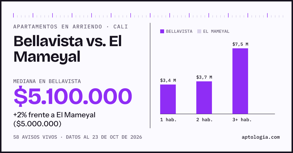 Apartamentos en arriendo en Bellavista contra El Mameyal, Cali: mediana $4.700.000 contra $5.000.000