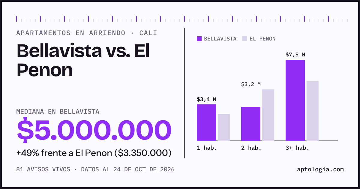 Apartamentos en arriendo en Bellavista contra El Penon, Cali: mediana $4.700.000 contra $3.200.000